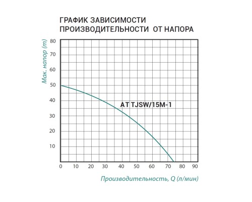 Насосна станція Taifu AT TJSW/15M-1 1,1 кВт з п'ятірником