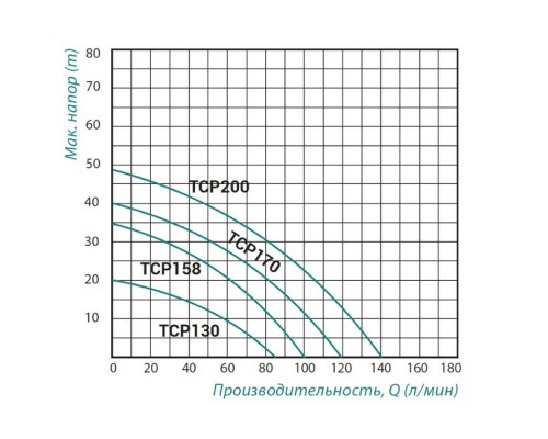 Насос поверхневий відцентровий Taifu TCP-158 0,75 кВт