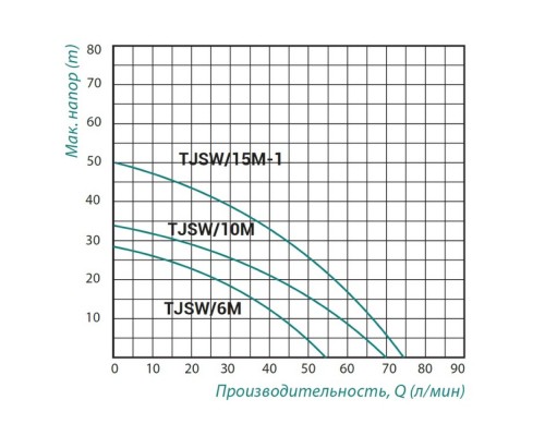 Насос самовсмоктувальний відцентровий Taifu TJSW/15M-1 1,1 кВт