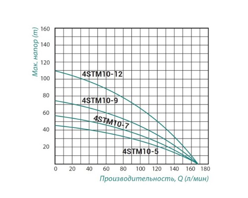 Насос заглибний відцентровий Taifu 4STM10-5 0,75 кВт