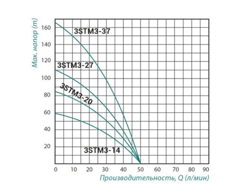 Насос заглибний відцентровий Taifu 3STM3-20 0,55 кВт (45 м каб.)