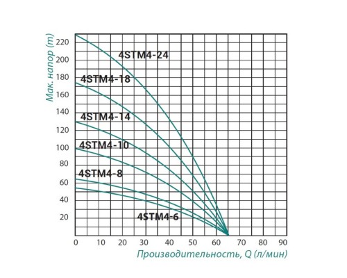 Насос заглибний відцентровий Taifu 4STM4-6 370 Вт