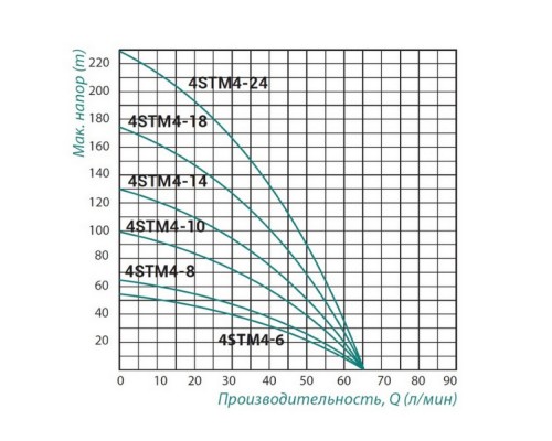 Насос заглибний відцентровий Taifu 4STM4-14 1,1 кВт (70 м каб.)