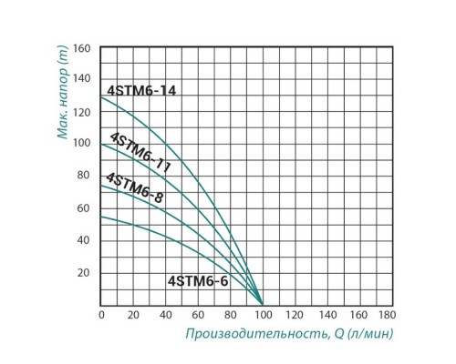 Насос заглибний відцентровий Taifu 4STM6-14 1,5 кВт