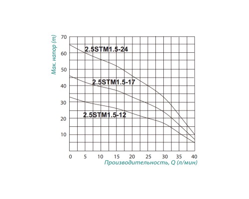 Насос заглибний відцентровий Taifu 2.5STM1.5-17 0,25 кВт