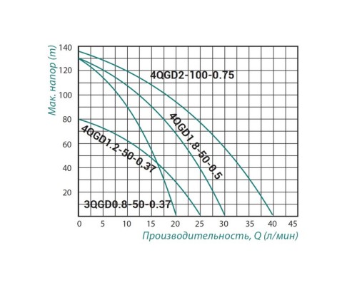 Насос заглибний шнековий Taifu 3QGD 0.8-50 370 Вт