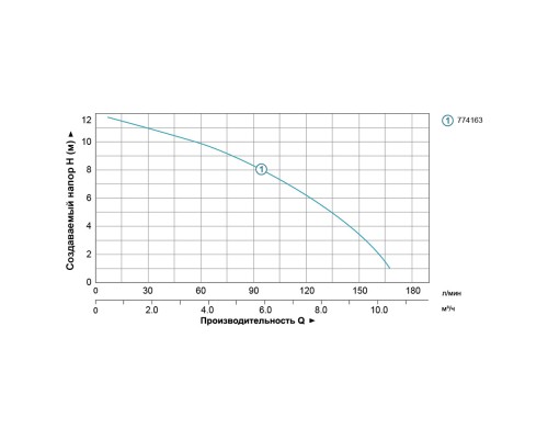 Насос циркуляційний 0.5кВт Hmax 12м Qmax 190л/хв Ø2