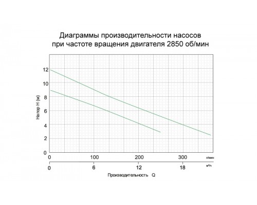 Насос дренажний 0.4кВт Hmax 9м Qmax 216л/хв LEO (773113)