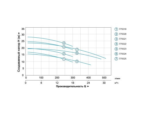 Насос відцентровий 1.1кВт Hmax 19.7м Qmax 300л/хв (нерж) LEO 3.0 (775520)