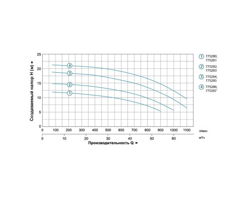 Насос відцентровий 1.1кВт Hmax 12.5м Qmax 900л/хв 3