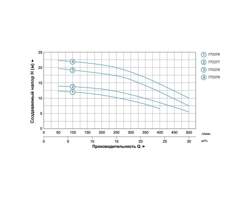 Насос відцентровий 0.6кВт Hmax 12.5м Qmax 400л/хв 2