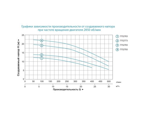 Насос відцентровий 380В 1.1кВт Hmax 19.5м Qmax 500л/хв 2