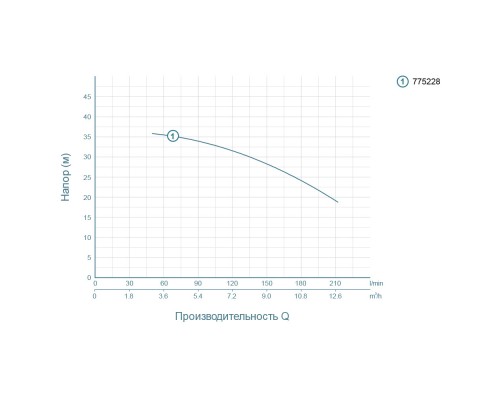 Насос відцентровий 1.5кВт Hmax 37.5м Qmax 250л/хв LEO (775228)