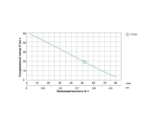 Насос відцентровий багатоступінчастий 0.6кВт Hmax 50м Qmax 80л/хв LEO (775422)