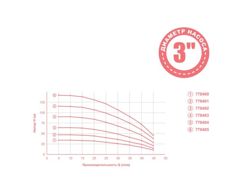 Насос відцентровий 0.75кВт H 91(68)м Q 45(30)л/хв Ø80мм 40м кабелю mid AQUATICA (778403)