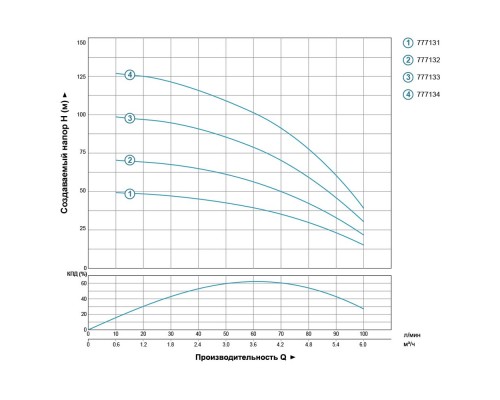 Насос відцентровий свердловинний 1.5кВт H 131(93)м Q 100(67)л/хв Ø102мм AQUATICA (DONGYIN) (777134)