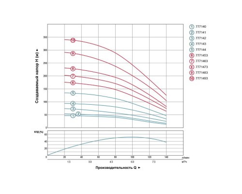 Насос відцентровий свердловинний 1.5кВт H 101(67)м Q 140(100)л/хв Ø102мм AQUATICA (DONGYIN) (777143)