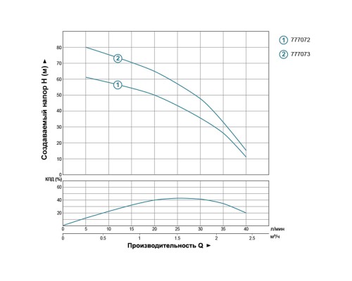 Насос відцентровий свердловинний 0.55кВт H 85(55)м Q 40(25)л/хв Ø66мм AQUATICA (DONGYIN) (777073)