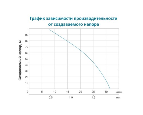 Насос з гнучким валом 40м 0.75кВт Hmax 91м Qmax 30л/хв LEO (772604)