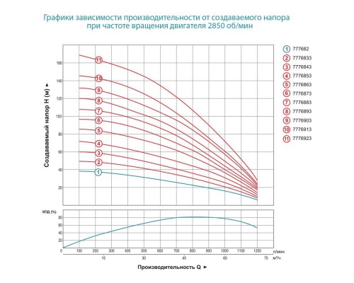 Насос відцентровий свердловинний 380В 22кВт H 120(65)м Q 1200(1000)л/хв Ø151мм+пульт DONGYIN (7776883)