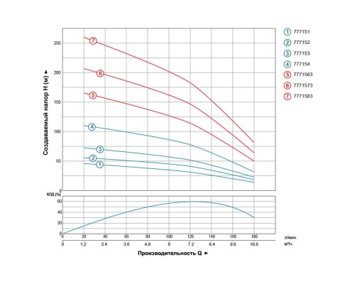 Насос відцентровий свердловинний 0.75кВт H 44(30)м Q 180(133)л/хв Ø102мм AQUATICA (DONGYIN) (777151)